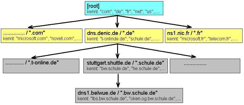 DNS-Server-Hierarchie