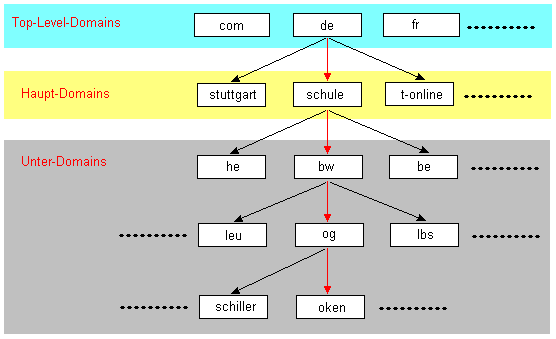 Aufbau eines Domain-Namens
