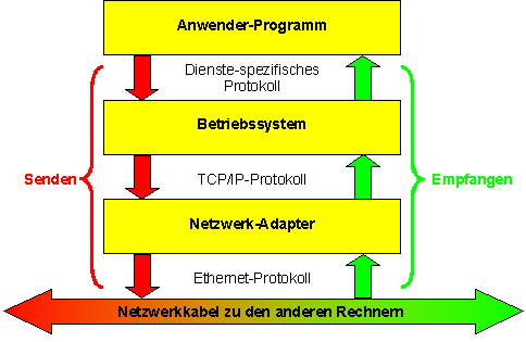 Protokoll-Stack